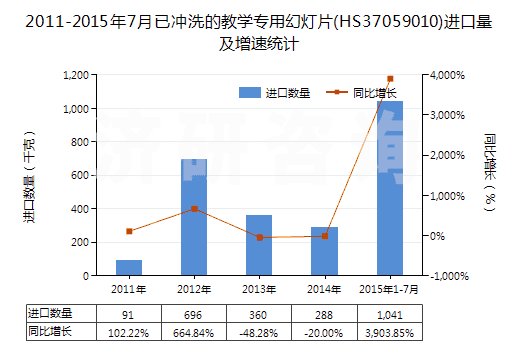 2011-2015年7月已沖洗的教學專用幻燈片(HS37059010)進口量及增速統(tǒng)計